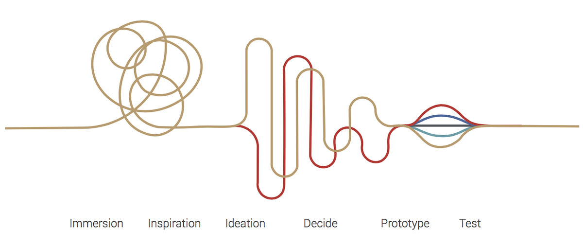 etape-design-thinking-capeos